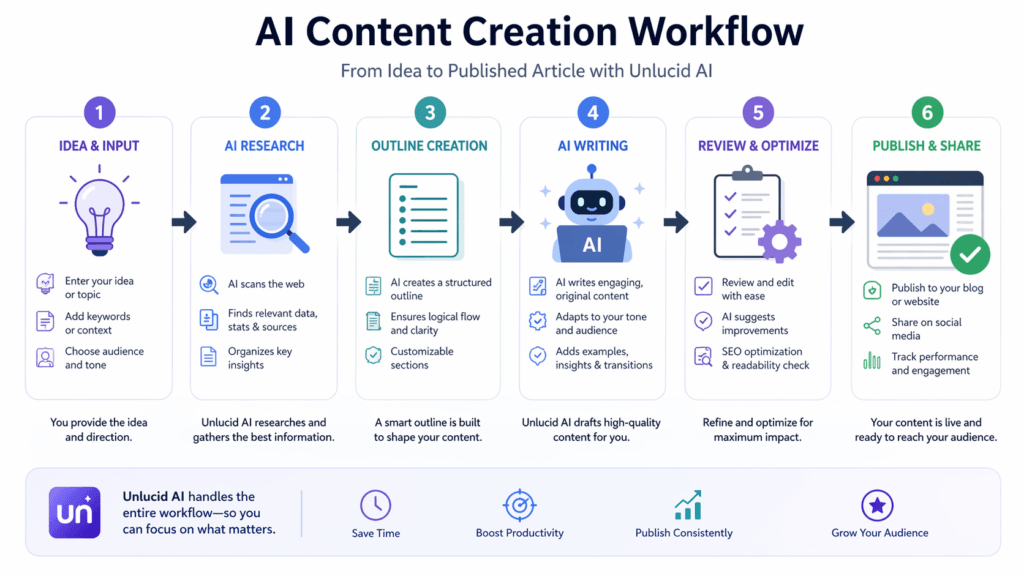 Why Unlucid AI Is Trending